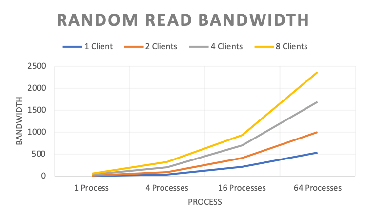 Random Read Bandwidth (MB/s)