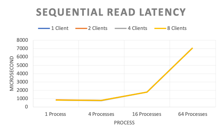 Sequential Read Latency (Microsecond)
