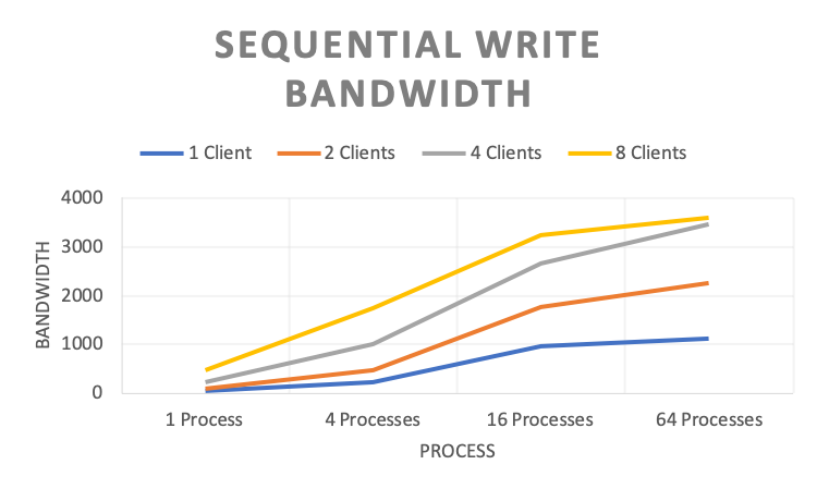 Sequential Write Bandwidth (MB/s)
