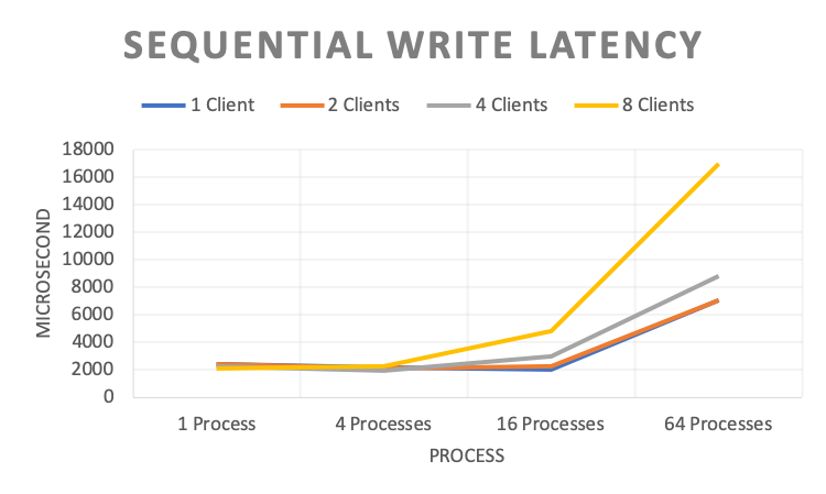 Sequential Write Latency (Microsecond)