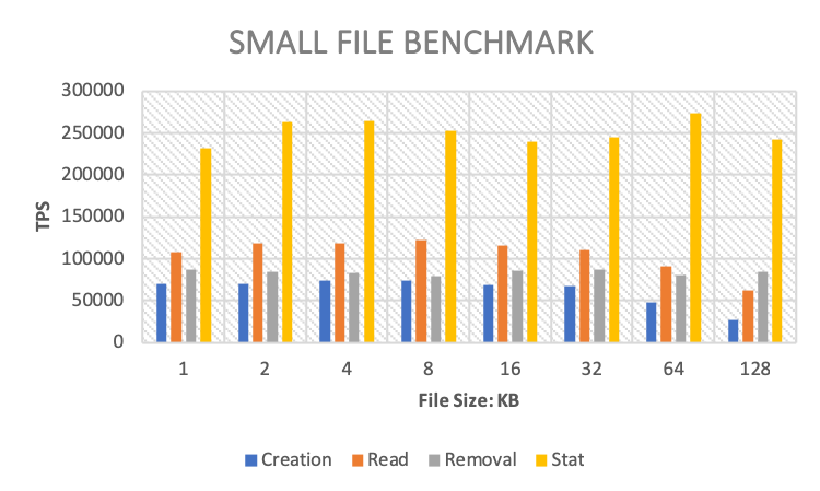 Small File Benchmark