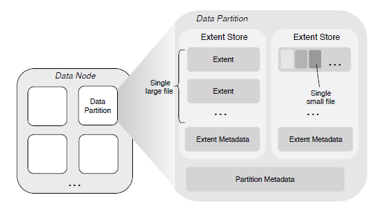 Data Subsystem Architecture
