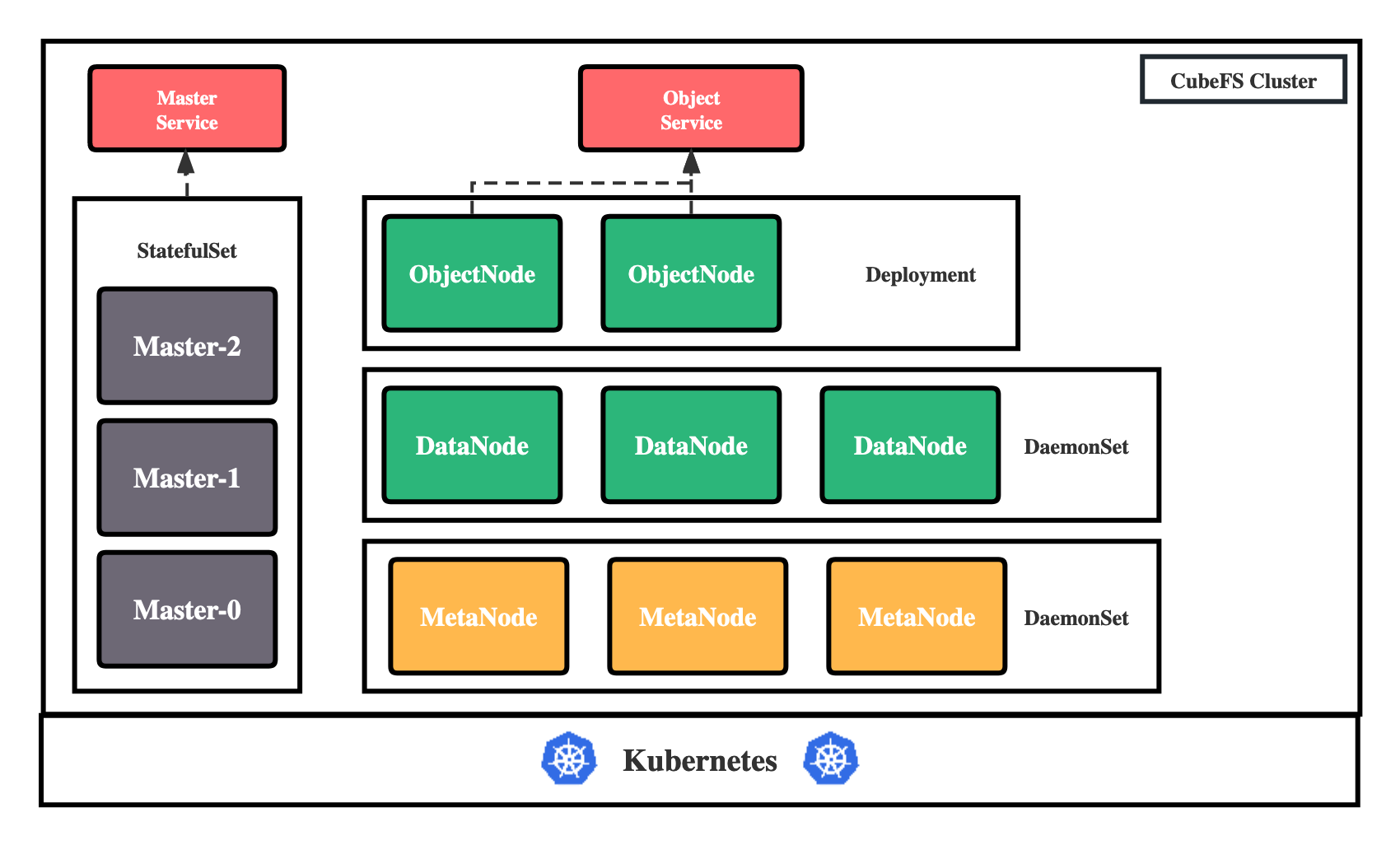 How can I store files in Kubernetes? CubeFS is an excellent option