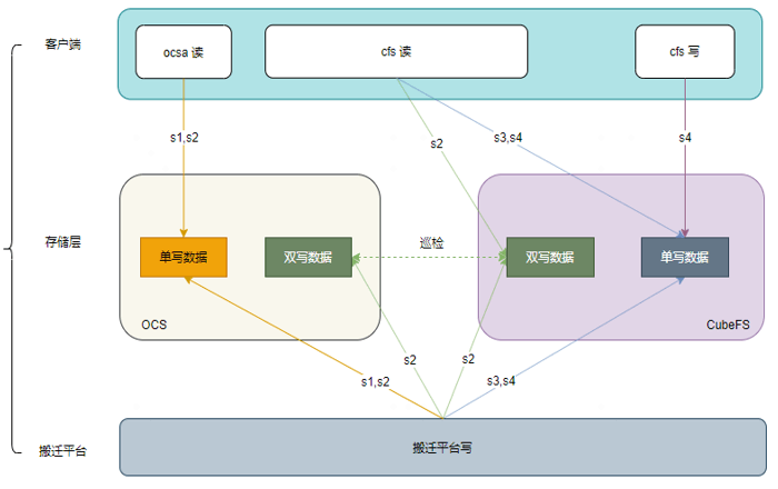 CubeFS | A Cloud Native Distributed Storage System